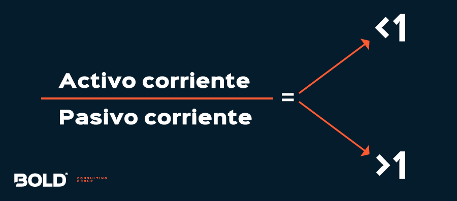 Fórmula del índice de liquidez